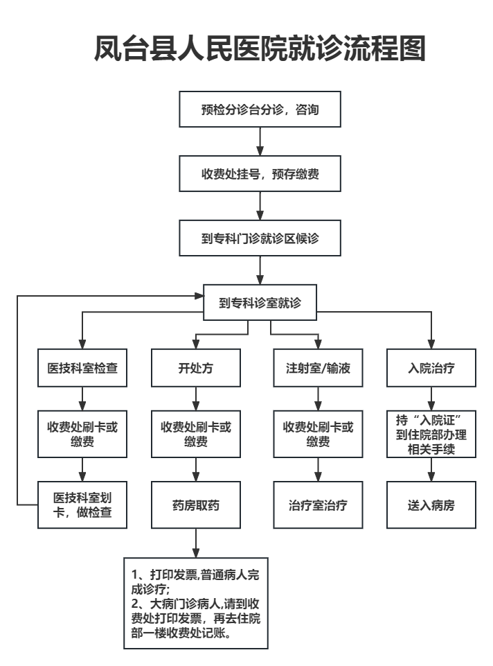凤台县人民医院就诊流程图.png