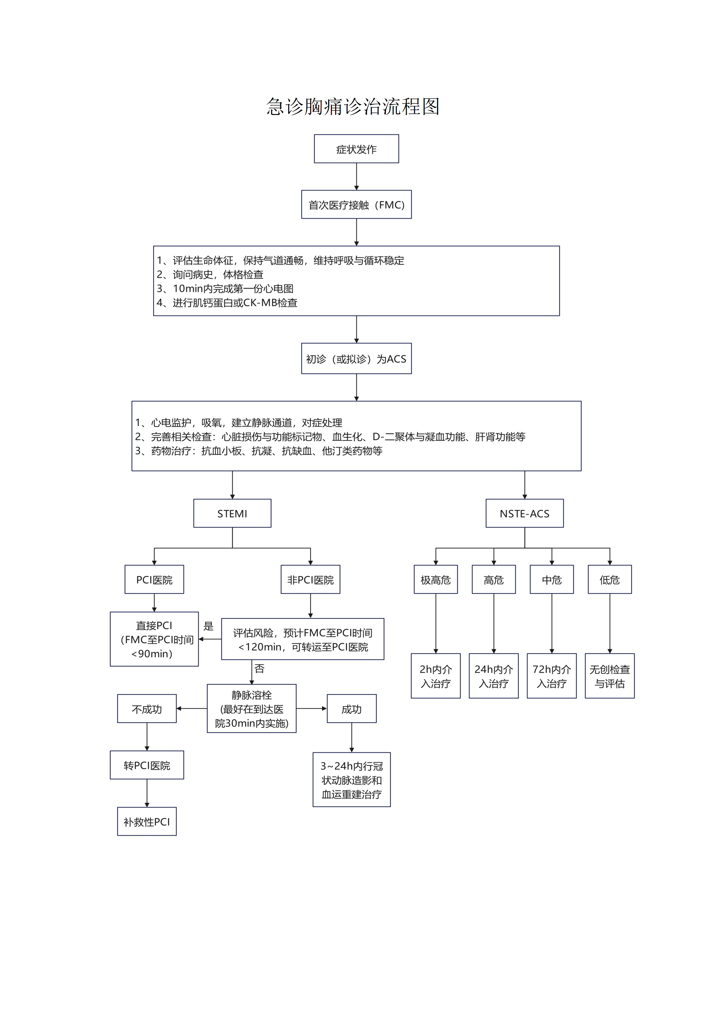 急诊胸痛诊治流程图.png